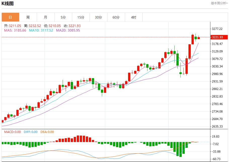European natural gas continues to rise, analysis of short-term trends of spot gold, silver, crude oil and foreign exchange on April 15(图3) European natural gas continues to rise, analysis of short-term trends of spot gold, silver, crude oil and foreign exchange on April 15(图3)