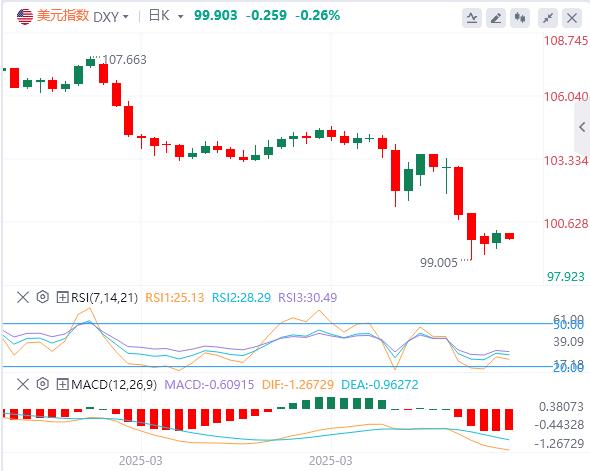 The dollar index rebounds slightly, White House claims to be actively considering trade deals(图1) The dollar index rebounds slightly, White House claims to be actively considering trade deals(图1)