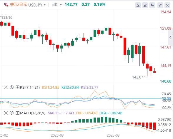 The Feds words stimulate the bond market, and the US dollar continues to lose favor(图3) The Feds words stimulate the bond market, and the US dollar continues to lose favor(图3)