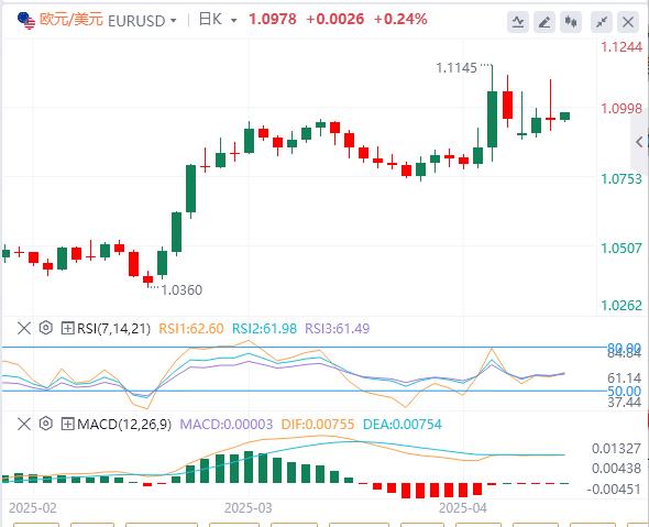 Trump suspends 90-day reciprocal tariffs small www.ehadb.cnposition to www.ehadb.cne true, the US dollar falls first and then sells(图2) Trump suspends 90-day reciprocal tariffs small www.ehadb.cnposition to www.ehadb.cne true, the US dollar falls first and then sells(图2)