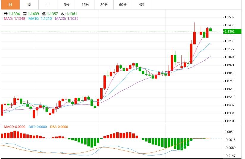 The US dollar index remains low, the market pays attention to the latest statements of the Federal Reserve(图2) The US dollar index remains low, the market pays attention to the latest statements of the Federal Reserve(图2)
