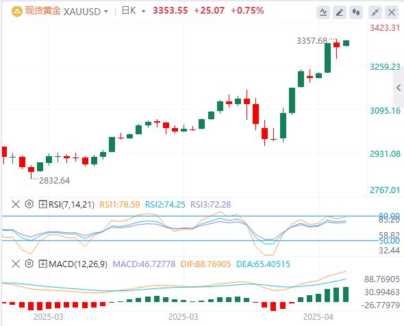 The US dollar fell below the 99 mark, and gold rose sharply at the opening!(图4)