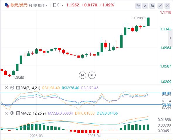 Trump criticized the Fed for shaking confidence! US dollar continues to be sold(图1) Trump criticized the Fed for shaking confidence! US dollar continues to be sold(图1)