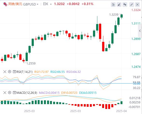 The Feds words stimulate the bond market, and the US dollar continues to lose favor(图2) The Feds words stimulate the bond market, and the US dollar continues to lose favor(图2)