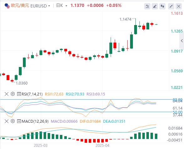Easter market is light, the dollar hovers around 99.50(图1) Easter market is light, the dollar hovers around 99.50(图1)