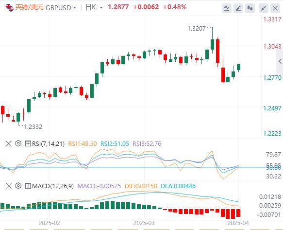 US dollar is difficult to continue rebounding, US CPI data will reveal a decline in inflation in March(图2) US dollar is difficult to continue rebounding, US CPI data will reveal a decline in inflation in March(图2)