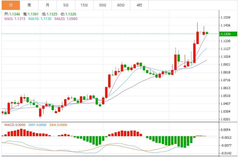 The dollar attempts to rebound from years lows, markets wait for heavy U.S. data(图2) The dollar attempts to rebound from years lows, markets wait for heavy U.S. data(图2)