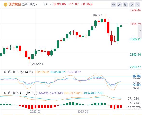 Trump suspends 90-day reciprocal tariffs small www.ehadb.cnposition to www.ehadb.cne true, the US dollar falls first and then sells(图4) Trump suspends 90-day reciprocal tariffs small www.ehadb.cnposition to www.ehadb.cne true, the US dollar falls first and then sells(图4)