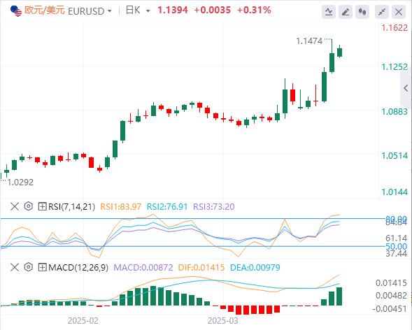 Risk sentiment improved at the beginning of this week, with the dollar falling gold hitting a high(图1) Risk sentiment improved at the beginning of this week, with the dollar falling gold hitting a high(图1)