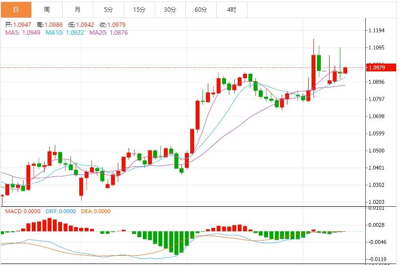 The US dollar index fluctuates below 103, and the market pays attention to the US CPI(图2) The US dollar index fluctuates below 103, and the market pays attention to the US CPI(图2)