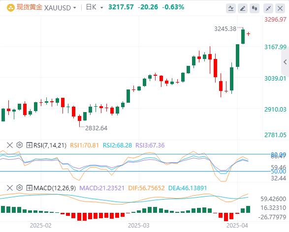 The United States once suspended tariffs on some goods, and the US dollar fell below the 100 mark(图4) The United States once suspended tariffs on some goods, and the US dollar fell below the 100 mark(图4)