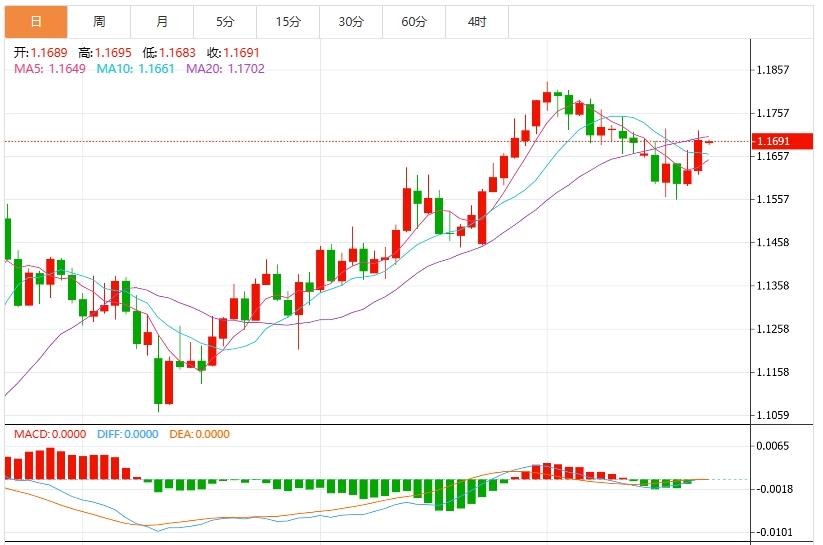 The US dollar index hovers below 98.00, and trade and the independence of the Federal Reserve still dominate the situation(图2) The US dollar index hovers below 98.00, and trade and the independence of the Federal Reserve still dominate the situation(图2)