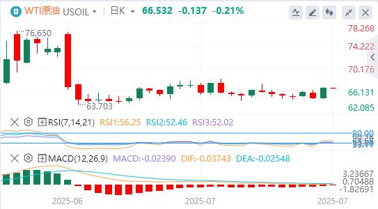 The dollar index rose sharply, Trump urged the Fed to cut interest rates again(图5)