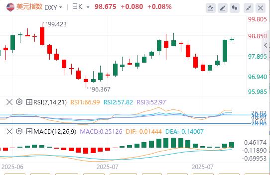Renewed differences in trade between Europe and the United States triggered a sell-off in the euro, and the U.S. index soared!(图1) Renewed differences in trade between Europe and the United States triggered a sell-off in the euro, and the U.S. index soared!(图1)