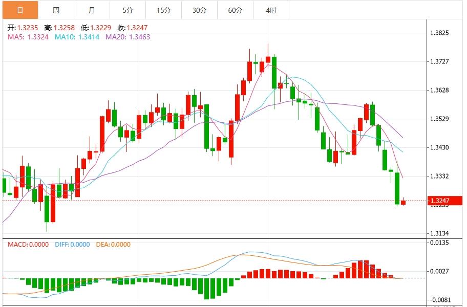 The US dollar index rises, the market is waiting for US PCE data(图3) The US dollar index rises, the market is waiting for US PCE data(图3)