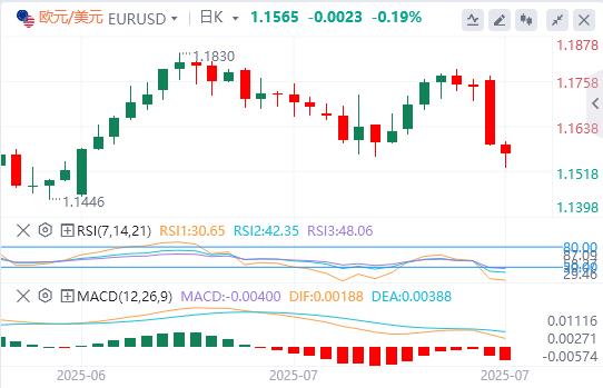 The dollars rise loses momentum, focus turns to US data(图1) The dollars rise loses momentum, focus turns to US data(图1)