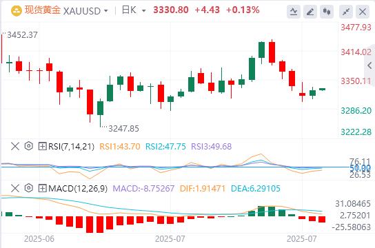 The dollar index continues to rise, waiting for Federal Reserve interest rate decision(图4) The dollar index continues to rise, waiting for Federal Reserve interest rate decision(图4)