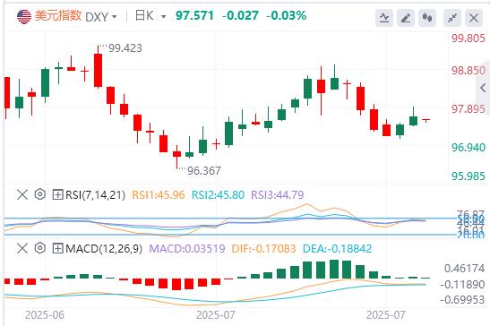 US dollar suppresses below 98, US and Europe reach a trade agreement(图1) US dollar suppresses below 98, US and Europe reach a trade agreement(图1)