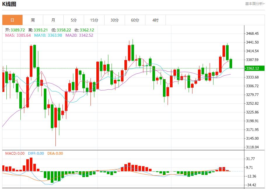 The European Central Bank keeps interest rates unchanged, and analysis of short-term trends of spot gold, silver, crude oil and foreign exchange on July 24(图3) The European Central Bank keeps interest rates unchanged, and analysis of short-term trends of spot gold, silver, crude oil and foreign exchange on July 24(图3)