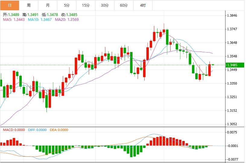 The US dollar index hovers below 98.00, and trade and the independence of the Federal Reserve still dominate the situation(图3) The US dollar index hovers below 98.00, and trade and the independence of the Federal Reserve still dominate the situation(图3)