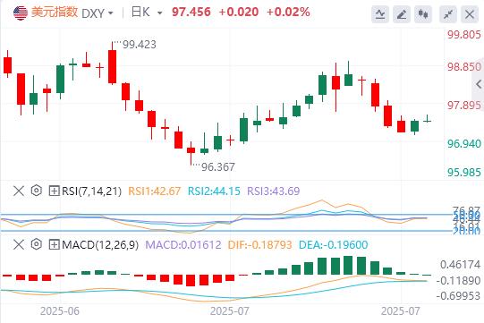 Trumps pressure on interest rate cuts encountered obstacles! Fierce battle between US dollar and short(图1) Trumps pressure on interest rate cuts encountered obstacles! Fierce battle between US dollar and short(图1)