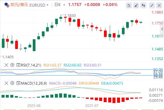 The dollar ends four consecutive declines, Trump puts pressure on Powell to cut interest rates(图2) The dollar ends four consecutive declines, Trump puts pressure on Powell to cut interest rates(图2)