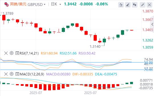 The US dollar stabilizes above the 98 mark, and the news of miserable tariffs triggers(图3) The US dollar stabilizes above the 98 mark, and the news of miserable tariffs triggers(图3)