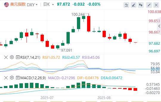 The US dollar index has been falling continuously, and www.ehadb.cnpetition for the position of Federal Reserve Chairman is booming!(图1) The US dollar index has been falling continuously, and www.ehadb.cnpetition for the position of Federal Reserve Chairman is booming!(图1)