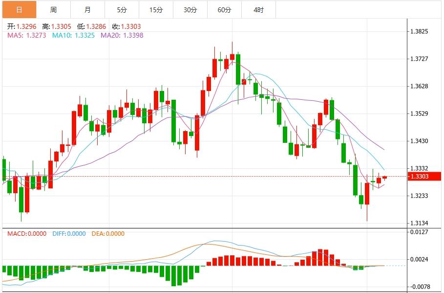 The life and death line of the US dollar index is in a hurry! Fed nomination risk increases(图3)