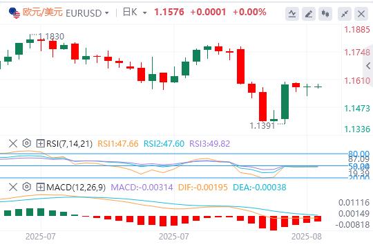 Multiple data bearish US dollar, gold prices fall below two-week high intraday trading, waiting for Fed officials to speak(图1) Multiple data bearish US dollar, gold prices fall below two-week high intraday trading, waiting for Fed officials to speak(图1)