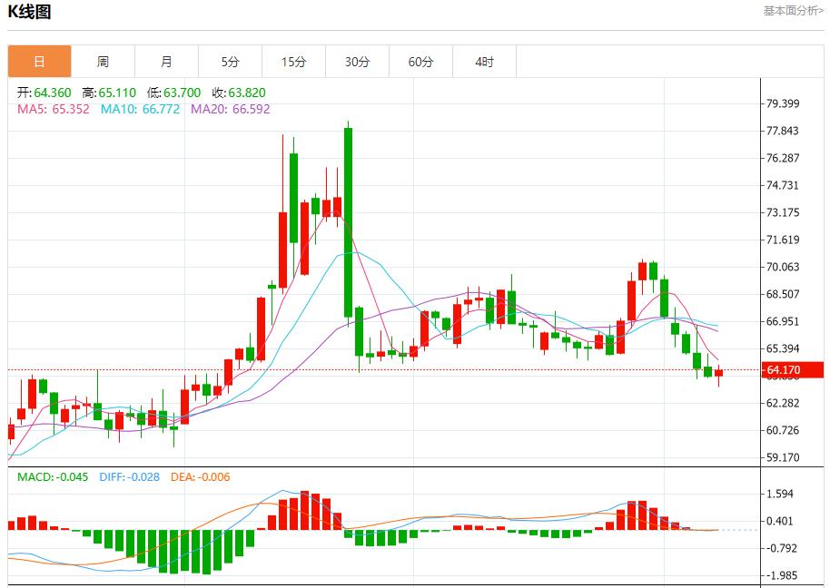 Rare disagreement votes triggered the pound, analysis of short-term trends of spot gold, silver, crude oil and foreign exchange on August 8(图5)