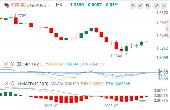 US dollar index fell, senior Fed officials expressed support for short-term interest rate cuts(图3)