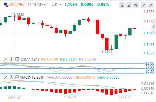 US dollar index fell, senior Fed officials expressed support for short-term interest rate cuts(图2)