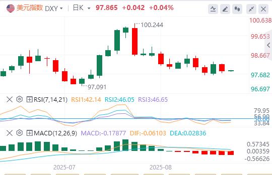 The dollar index continues to fall, and Fed Daly predicts two interest rate cuts this year(图1) The dollar index continues to fall, and Fed Daly predicts two interest rate cuts this year(图1)
