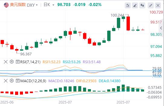 美联储降息疑虑未消!10年期美债拍卖成关键,美指跌势暂歇?(图1) 美联储降息疑虑未消!10年期美债拍卖成关键,美指跌势暂歇?(图1)