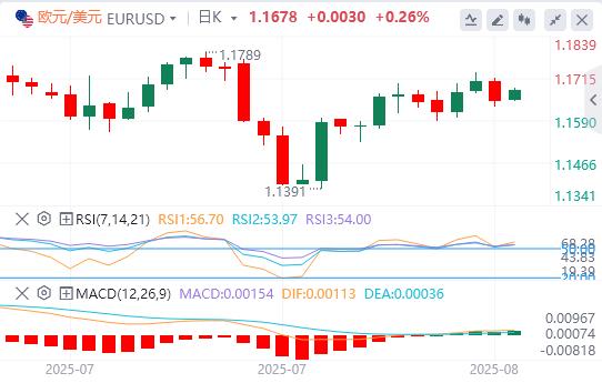 The dollar is hesitant before key U.S. data is released, Puter meeting is www.ehadb.cning(图1) The dollar is hesitant before key U.S. data is released, Puter meeting is www.ehadb.cning(图1)