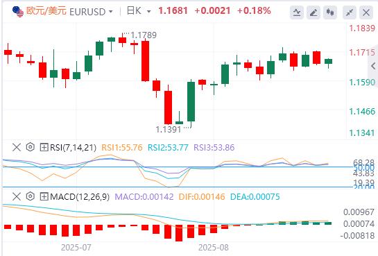 The dollar index consolidates around 98, traders wait for more Fed rate cut signals(图1) The dollar index consolidates around 98, traders wait for more Fed rate cut signals(图1)
