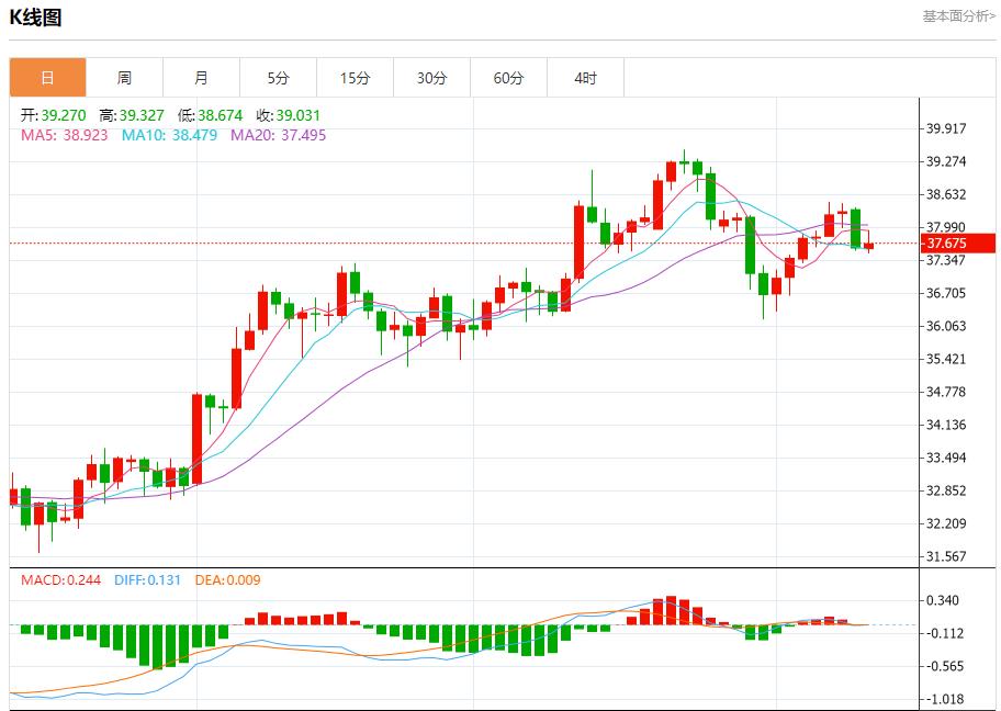 US inflation data may heat up, analysis of short-term trends of spot gold, silver, crude oil and foreign exchange on August 12(图4) US inflation data may heat up, analysis of short-term trends of spot gold, silver, crude oil and foreign exchange on August 12(图4)