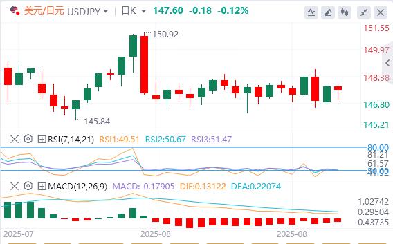 Trump threatens tariffs again, dollar index stabilizes above $98(图3)