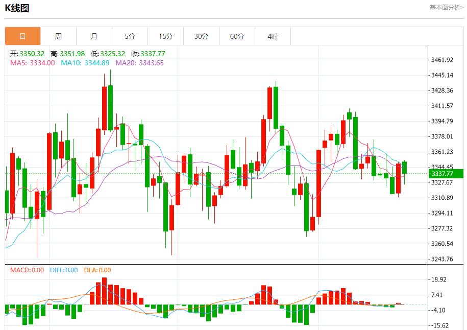 European and American trade agreement locked, analysis of short-term trends of spot gold, silver, crude oil and foreign exchange on August 21(图3) European and American trade agreement locked, analysis of short-term trends of spot gold, silver, crude oil and foreign exchange on August 21(图3)
