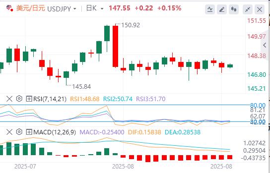 The Jackson Hole Seminar opens today! The dollar rose slightly(图3) The Jackson Hole Seminar opens today! The dollar rose slightly(图3)