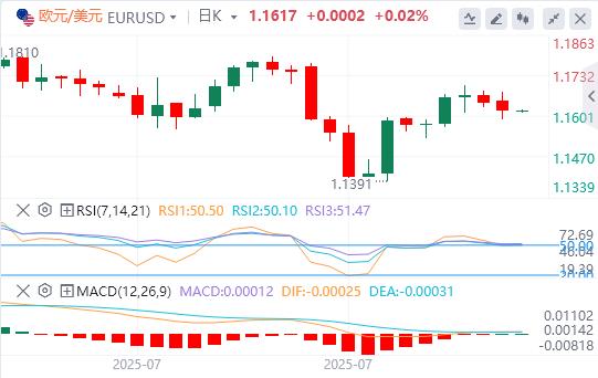 US dollar index rises slightly, Trump clarifies behind gold tariffs(图2) US dollar index rises slightly, Trump clarifies behind gold tariffs(图2)