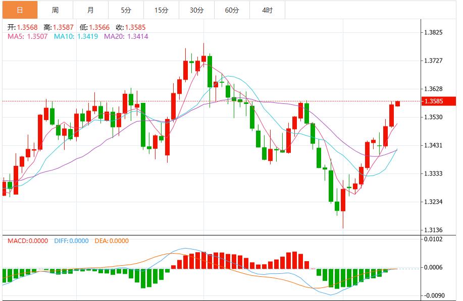 The US dollar index fluctuates, paying attention to Tep Summit and terror data(图3)