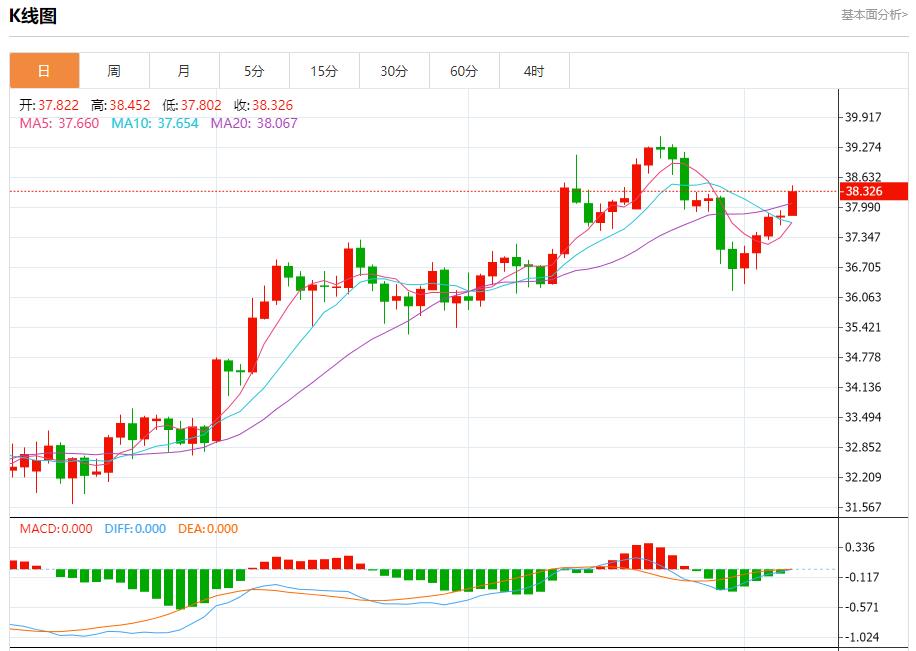 Global stock market storm is www.ehadb.cning, analysis of short-term trends of spot gold, silver, crude oil and foreign exchange on August 7(图4) Global stock market storm is www.ehadb.cning, analysis of short-term trends of spot gold, silver, crude oil and foreign exchange on August 7(图4)