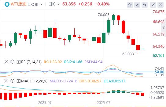 US dollar index fell, senior Fed officials expressed support for short-term interest rate cuts(图5)