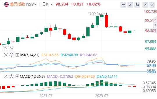 The US dollar stabilizes above the 98 mark, and the news of miserable tariffs triggers(图1) The US dollar stabilizes above the 98 mark, and the news of miserable tariffs triggers(图1)