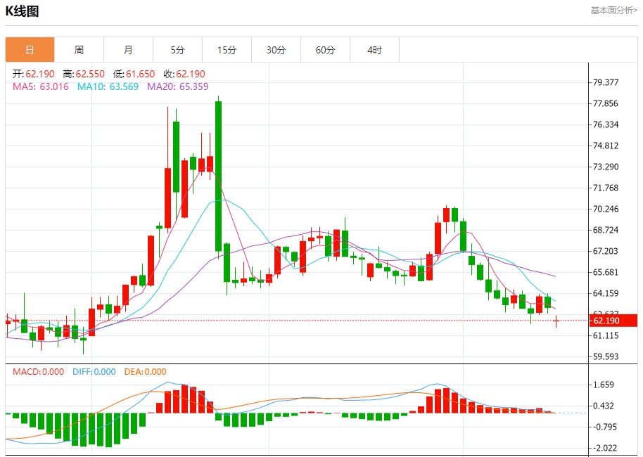 European bond yields fell, analysis of short-term trends of spot gold, silver, crude oil and foreign exchange on August 18(图5) European bond yields fell, analysis of short-term trends of spot gold, silver, crude oil and foreign exchange on August 18(图5)