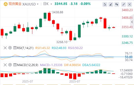 The overall CPI of the United States remained flat in July, and the US dollar index fell sharply(图4) The overall CPI of the United States remained flat in July, and the US dollar index fell sharply(图4)