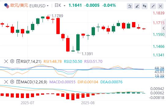 The dollar hovers around 98, and the interview for next Fed chairman will kick off(图2)