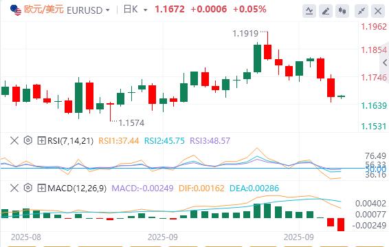 The U.S. GDP rose sharply in the second quarter! US dollar index hits new highs in the past two weeks(图1)